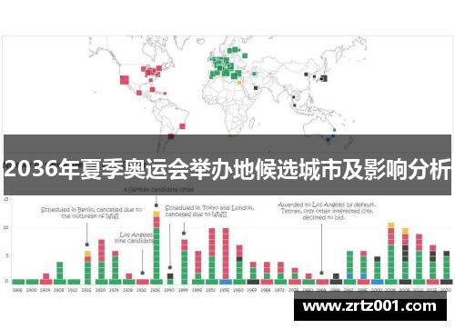 2036年夏季奥运会举办地候选城市及影响分析